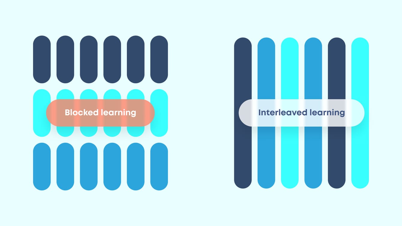 Diagram illustrating the difference between blocked and interleaved learning