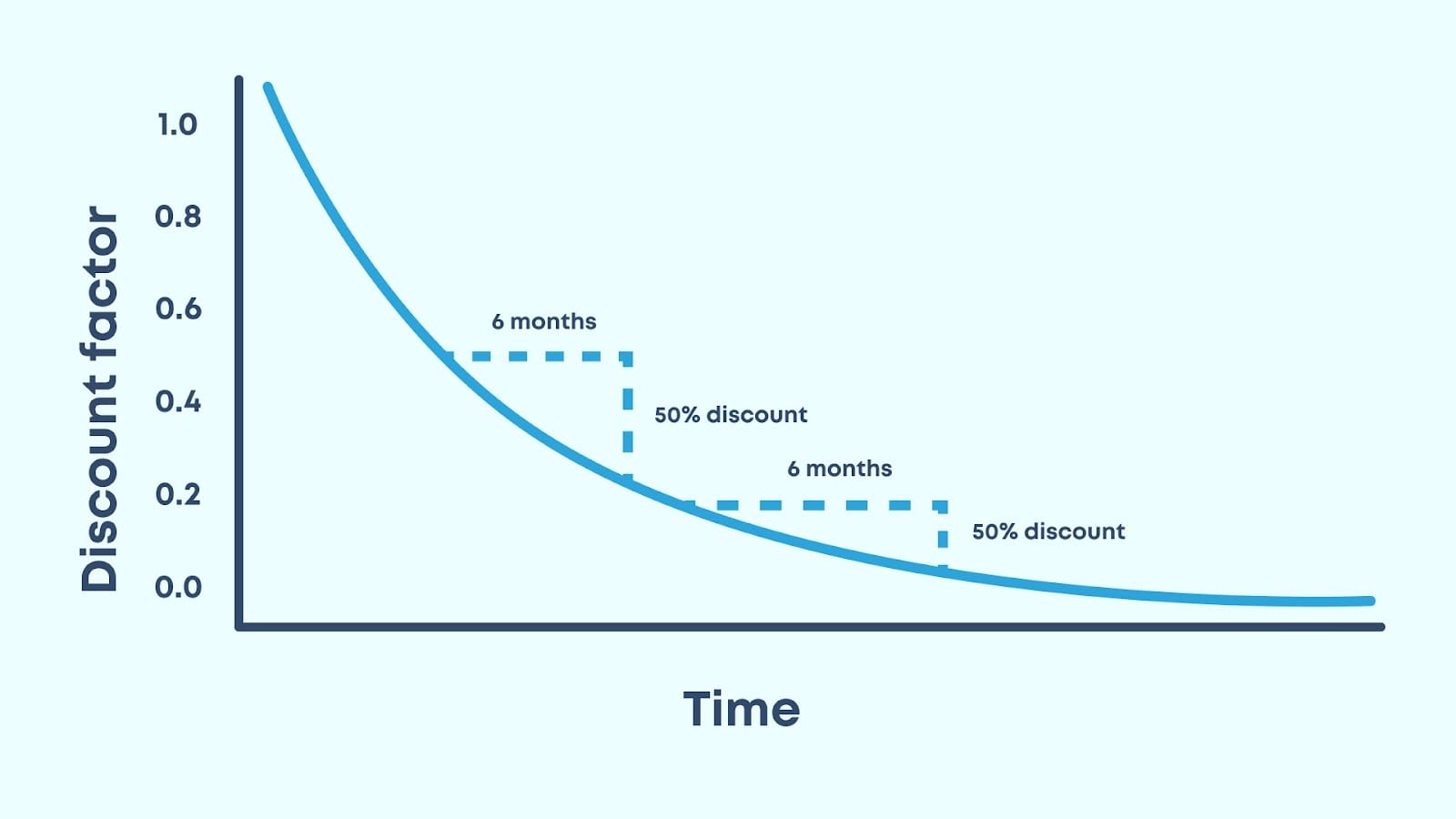 Graph that illustrates the exponential decrease in perceived value over time distance from reward
