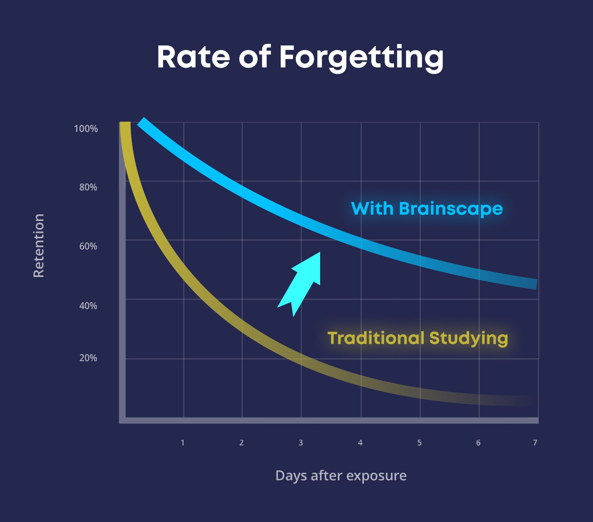 Spaced repetition flashcard apps like Brainscape combat the natural erosion of memory with time, helping new knowledge pass from short- to long-term memory, FASTER.
