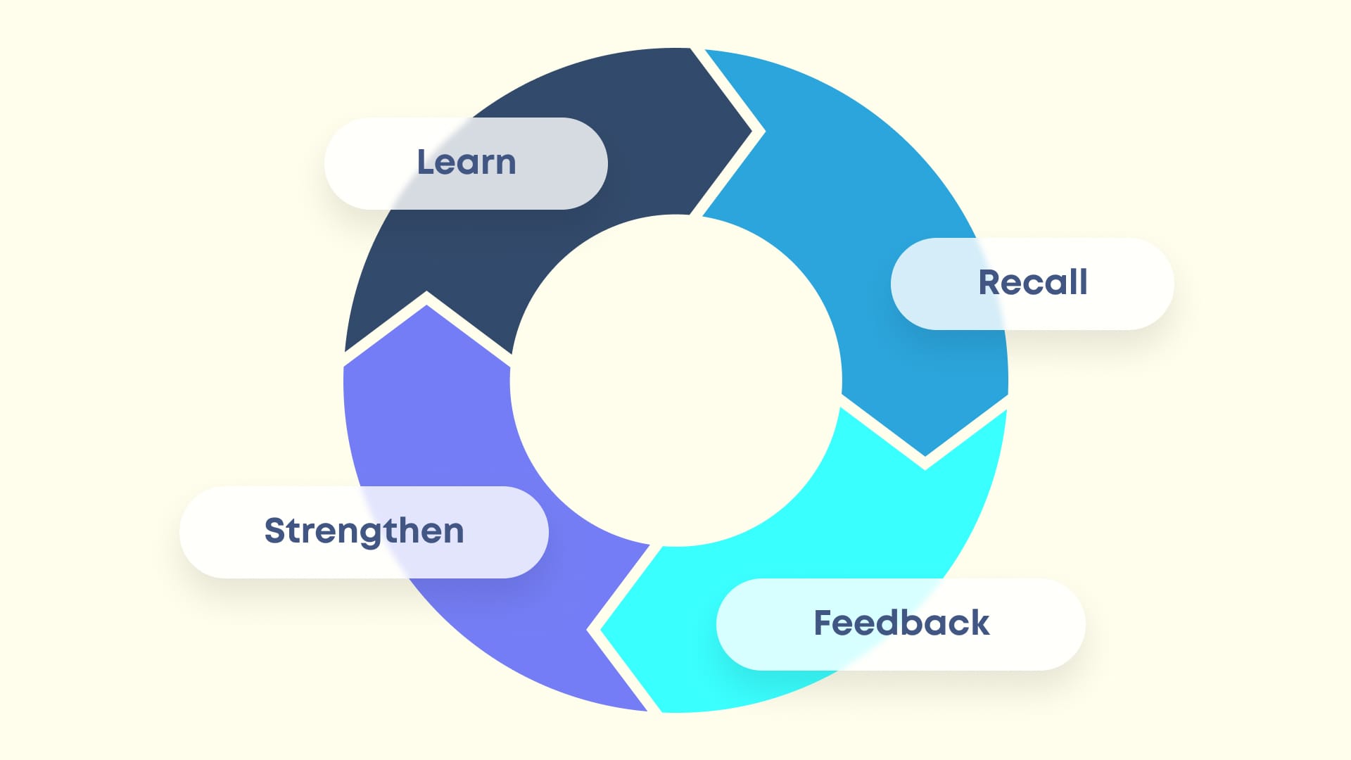 Retrieval Practice Cycle Diagram
