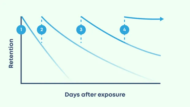 What is Spaced Repetition (& Why Is It Key To All Learning)?