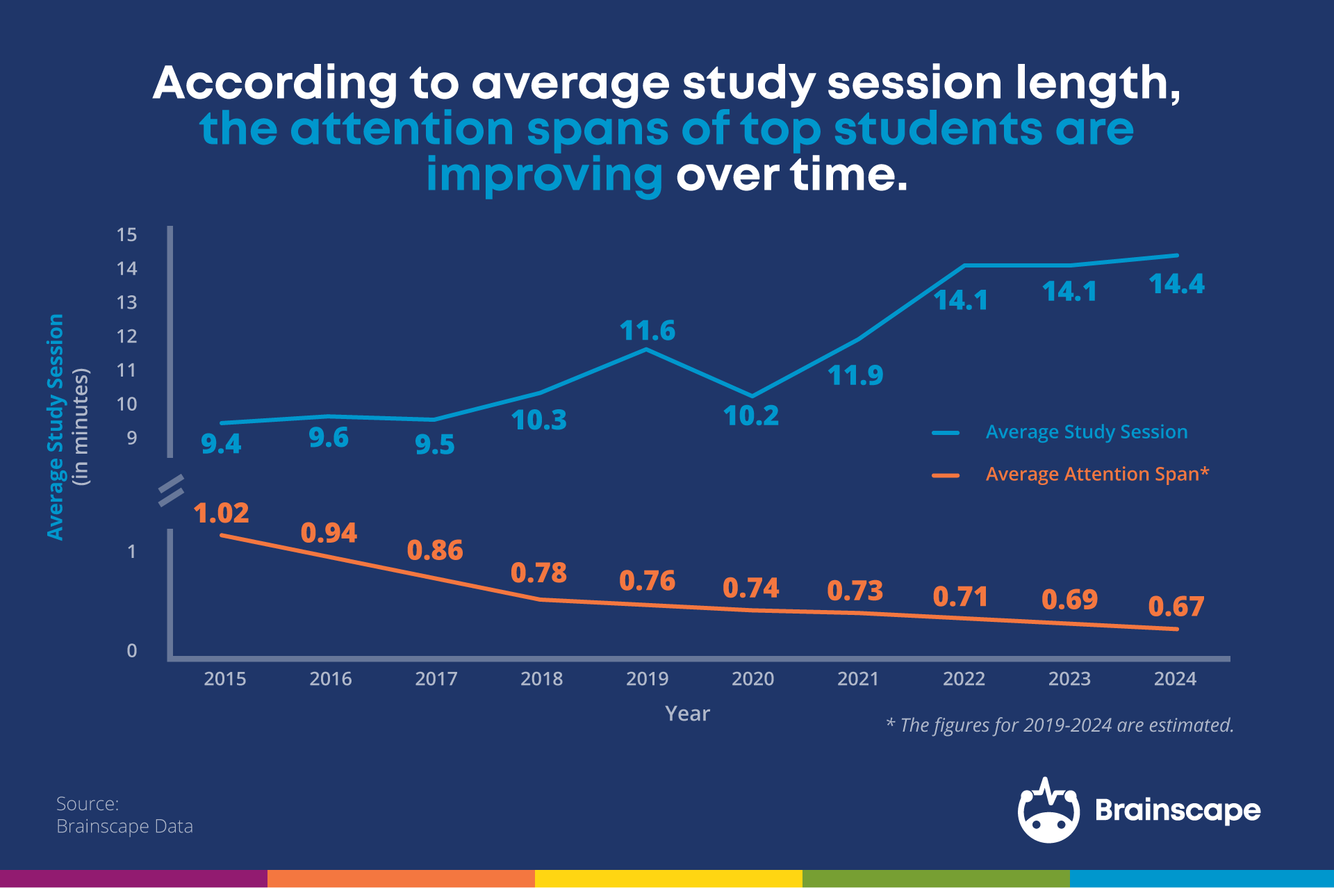 Graph showing the change in attention span over time