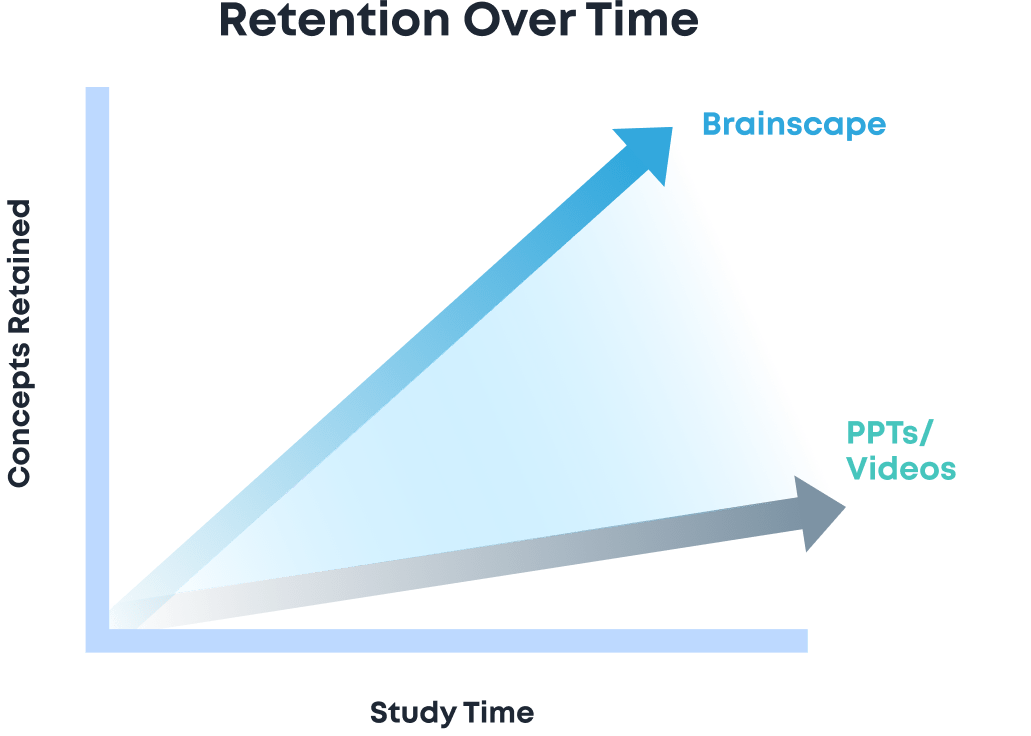 Graph with the title, 'Retention over Time' with the Y axis is Concepts Retained and the X axis is Study Time. Brainscape outperforms PPTs/Videos on this graph.