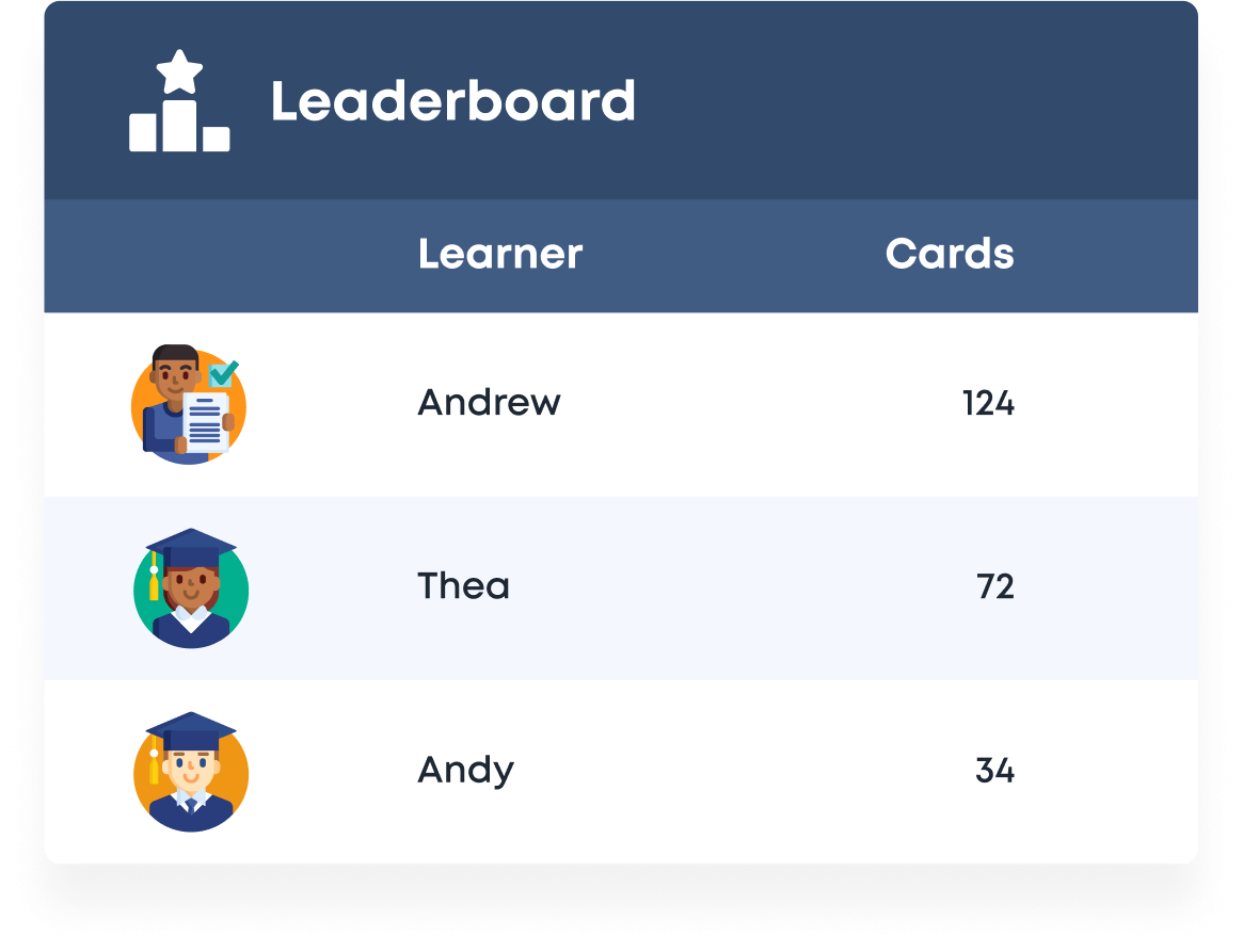 Leaderboard with users shown with a image and name as well as a column for cards studied for each user.