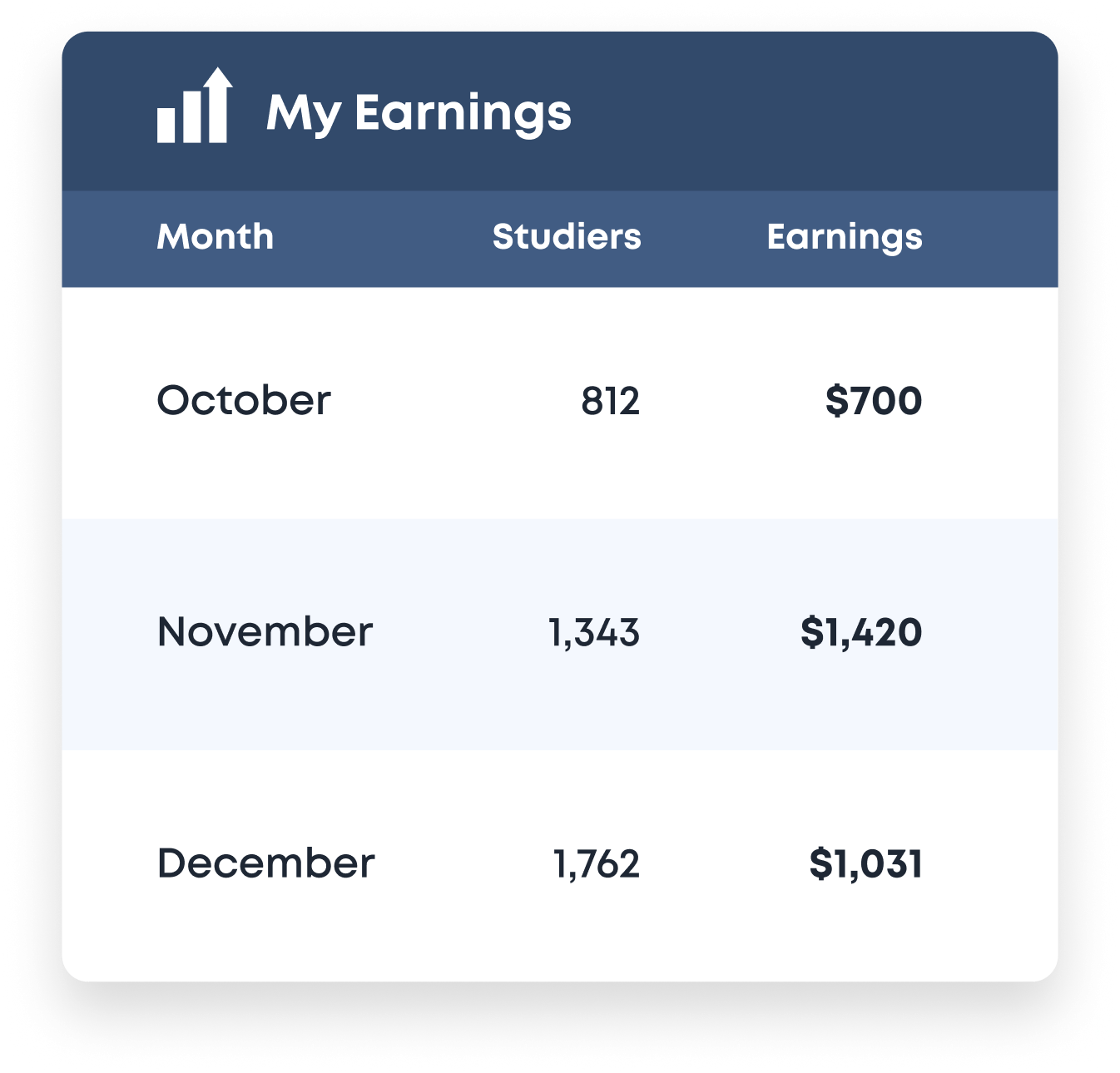 My Earnings' dashboard with columns of data for each of the headings: month, studiers, and earnings.