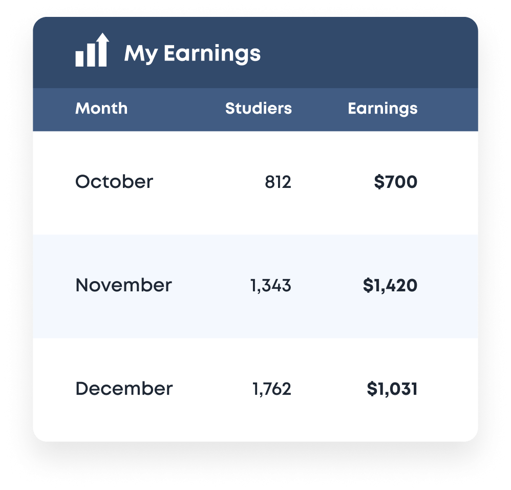 Dashboard, titled, 'My Earnings' has columns for month, studiers and earnings.  A numerical and dollar summary is provided for each month shown.