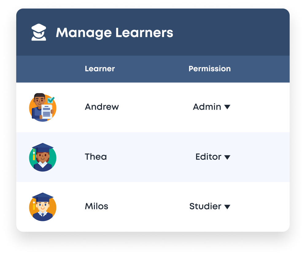 Manage Learner report with two columns, one for Learner and one for Permissions.  Various study permissions are shown for each learner.