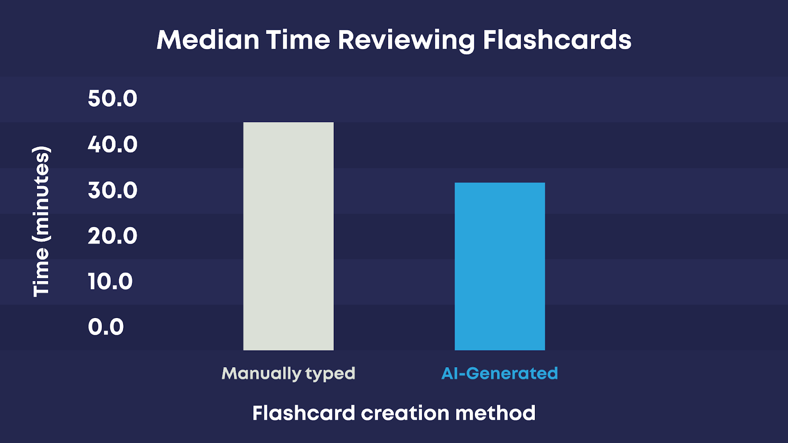 Graph illustrating that students who use AI to bulk-create flashcards spend less time studying than students who manually create them.