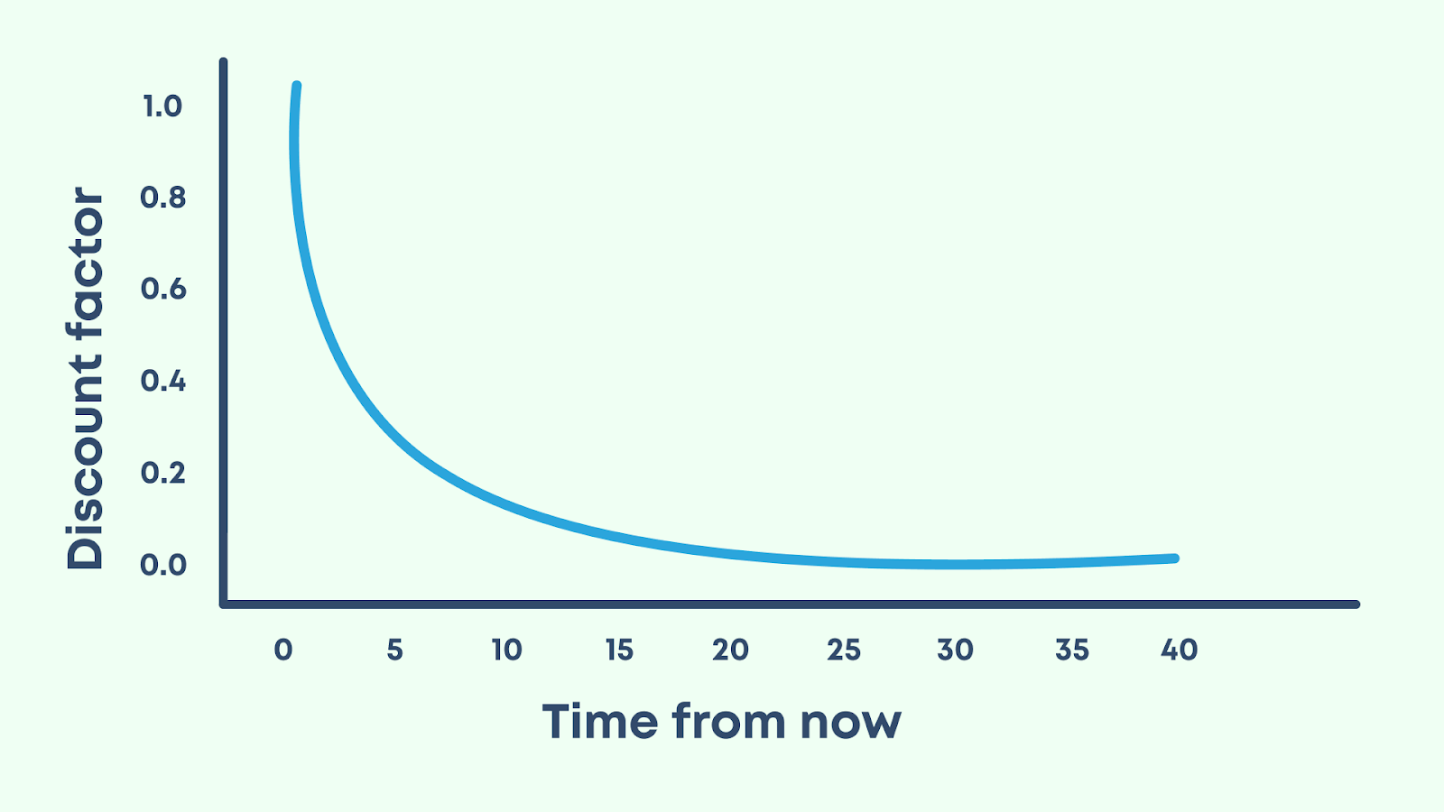 Graph demonstrating hyperbolic discounting: the drop of motivation with time from the reward