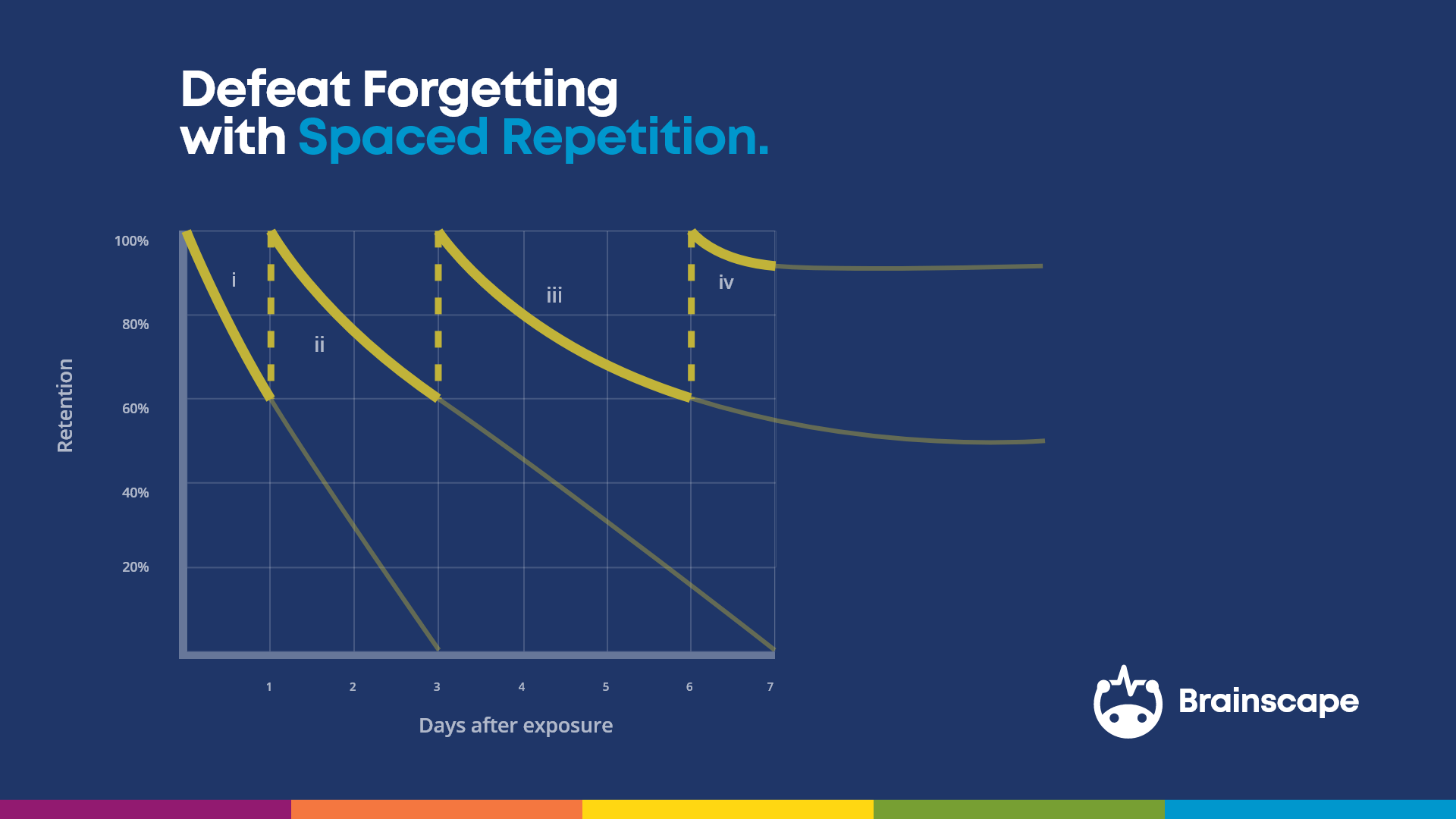 Brainscape's spaced repetition graph