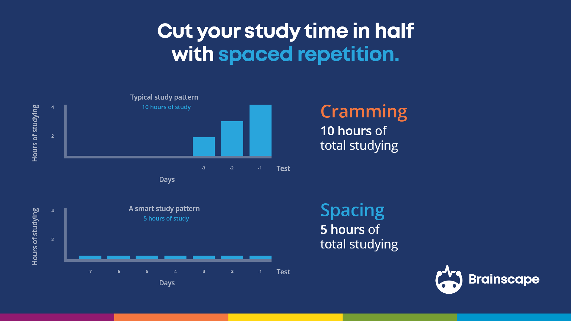 Graph illustrating the difference between cramming and spacing your study time Graph illustrating the difference between cramming and spacing your study time